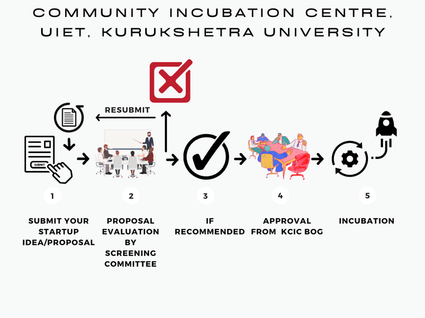 Incubation Process